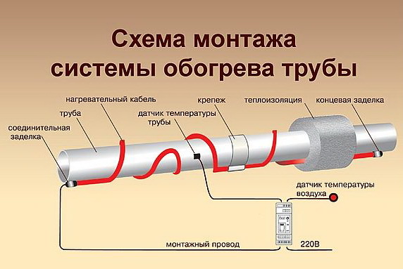 Схема монтажа системы обогрева труб