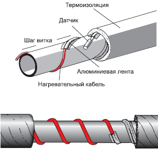 Укладка кабеля спиралью