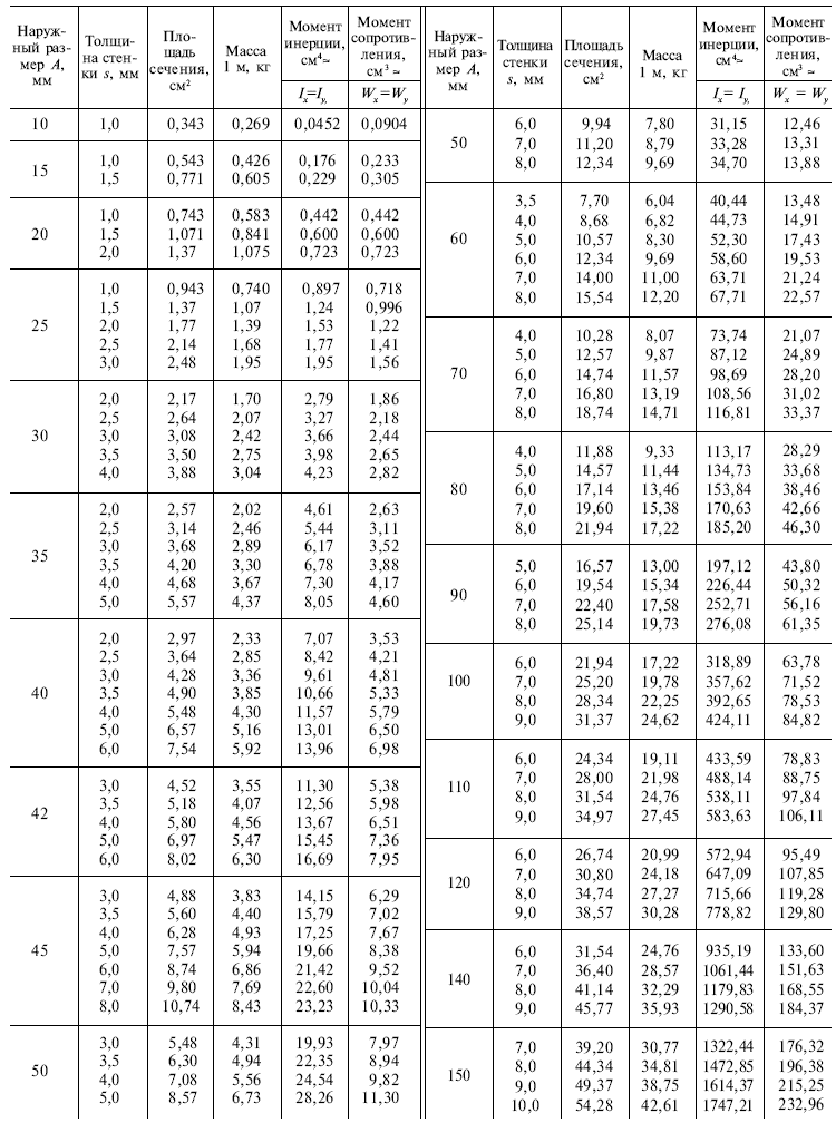 Таблица ГОСТ для профильных стальных труб